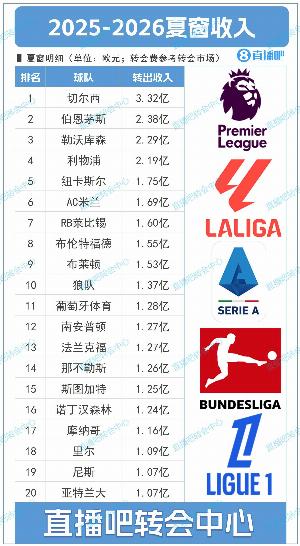 九游游戏中心-能买会赚！夏窗TOP20俱乐部收入：切尔西3.32亿第一，伯恩茅斯第2